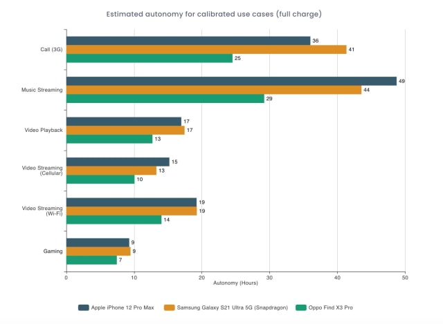 iPhone 12 Pro Max Ranks Fourth in DxOMark&#039;s New Battery Test