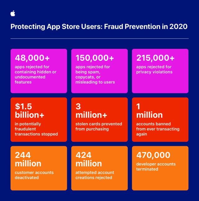 Apple Says It Stopped $1.5 Billion in Potentially Fraudulent Transactions Last Year