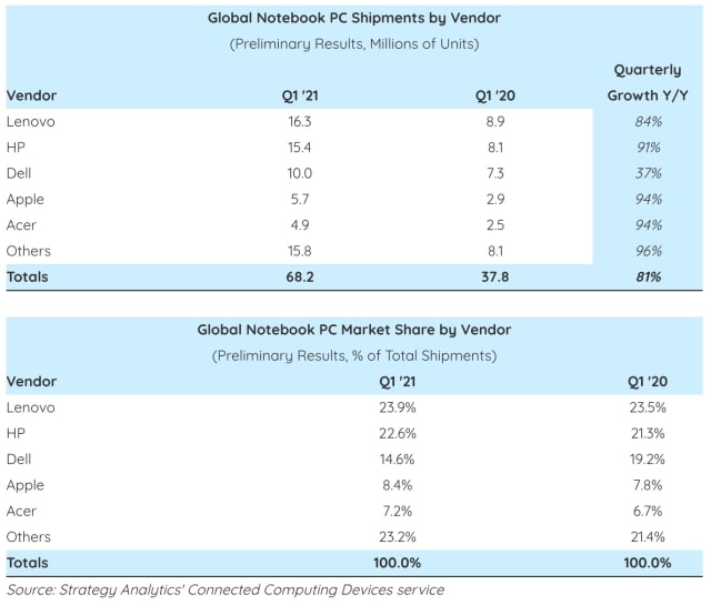 Apple Notebook Shipments Up 94% YoY in Q1 [Report]