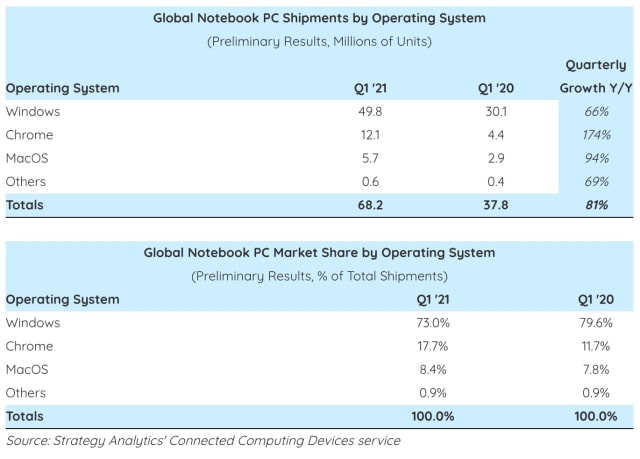 Apple Notebook Shipments Up 94% YoY in Q1 [Report]