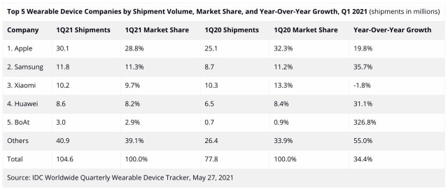 Wearable Shipments Up 34.4% YoY in Q1 [Report]