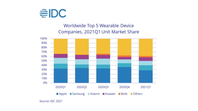 Wearable Shipments Up 34.4% YoY in Q1 [Report]