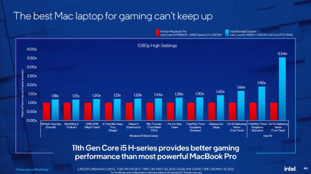 Intel Attacks MacBook Gaming Performance