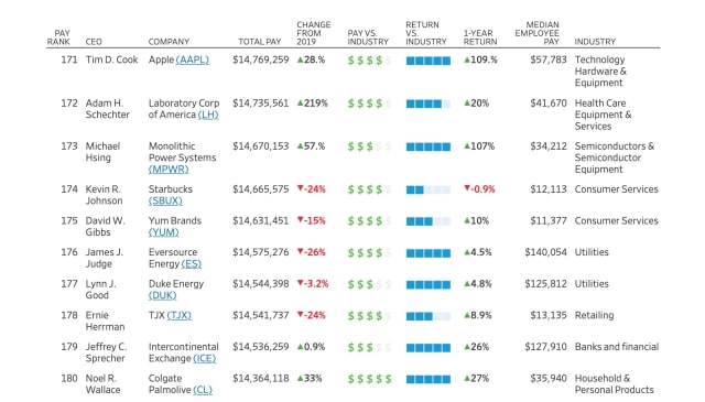 Tim Cook Earned $14.8 Million in Compensation Last Year [Report]