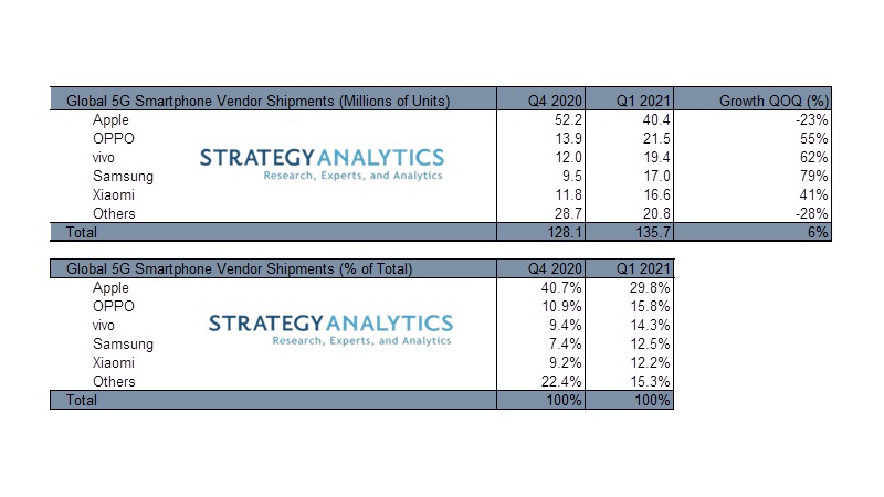 Apple Remained Top Vendor of 5G Smartphones in Q1 2021 [Chart]