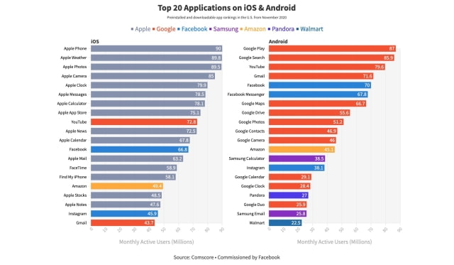 Comscore Study Commissioned by Facebook Finds Apple's Preinstalled Apps Dominate Usage