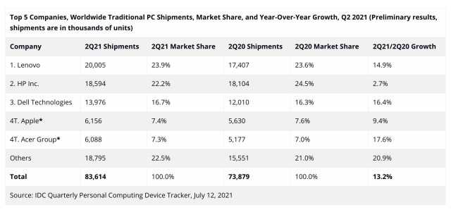 Apple Computer Shipments Up 9.4% in 2Q21, Market Share Down 0.2% [Report]