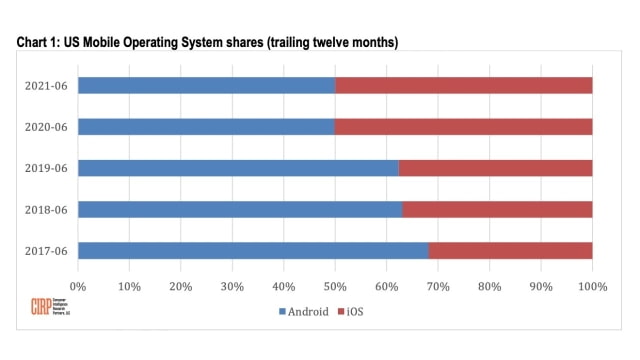 New Phone Activations Now Split Evenly Between iOS and Android in the US [Report]