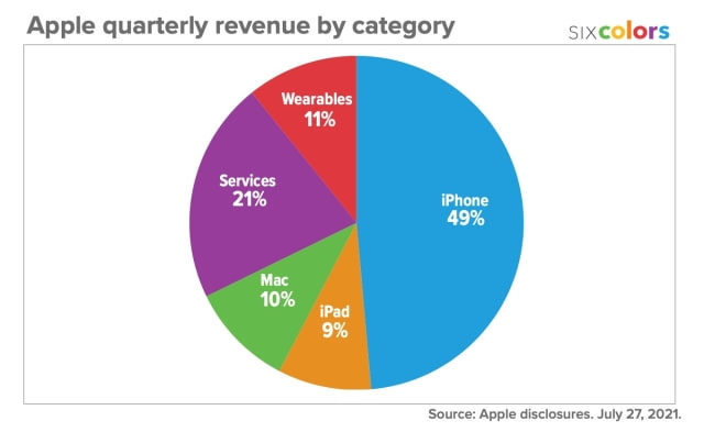 Apple's Q3 FY21 Earnings in Chart Form