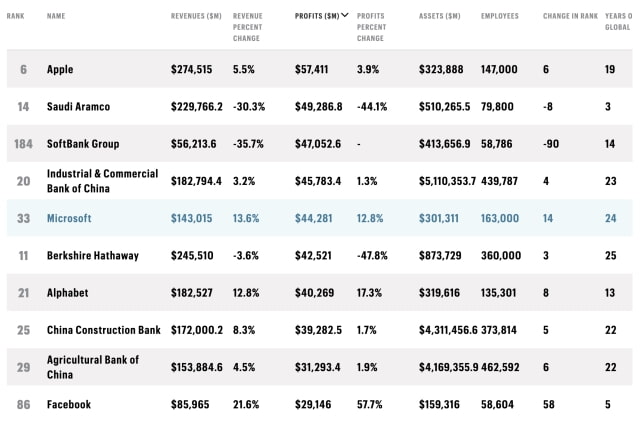 Apple Places Sixth on Fortune&#039;s Global 500 But Ranks First in Profitability