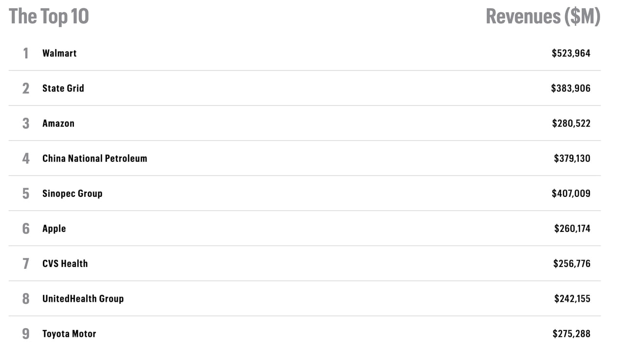 Apple Places Sixth on Fortune's Global 500 But Ranks First in ...