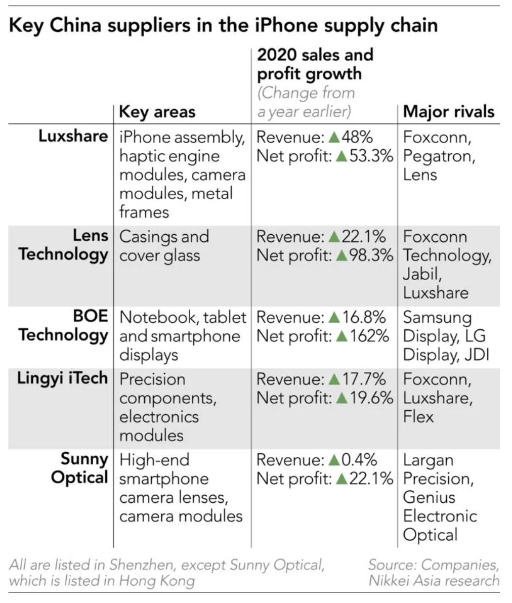 Apple Adds Luxshare to iPhone 13 Supply Chain