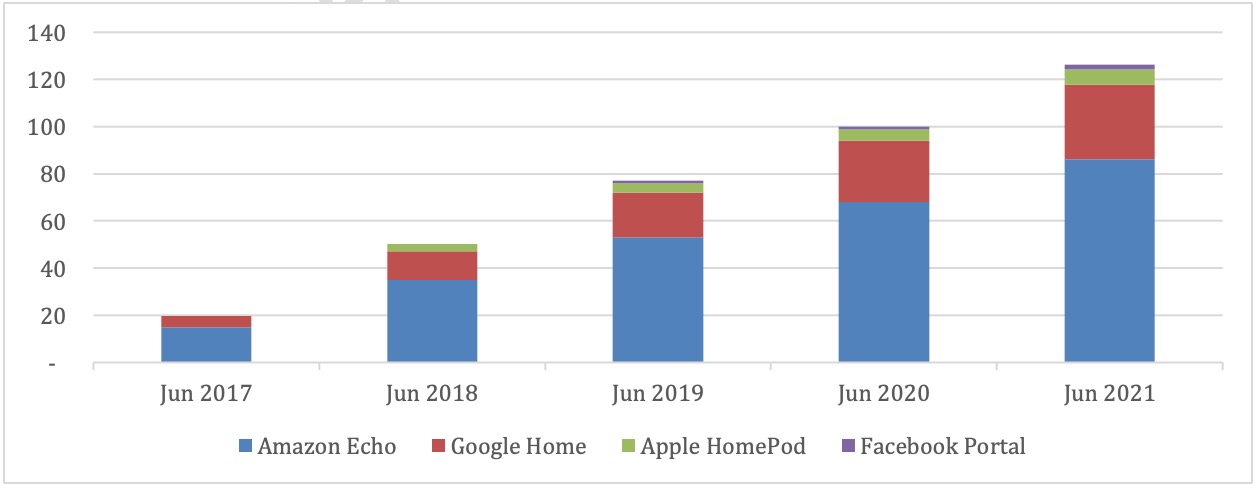 Amazon and Google Still Dominating Smart Speaker Market [Chart]