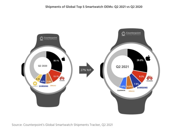 Apple Watch User Base Surpasses 100 Million [Chart]