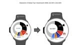Apple Watch User Base Surpasses 100 Million [Chart]