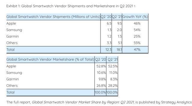 Smartwatch Shipments Soared 47% Annually in Q2, Apple Maintained 52% of Market [Report]