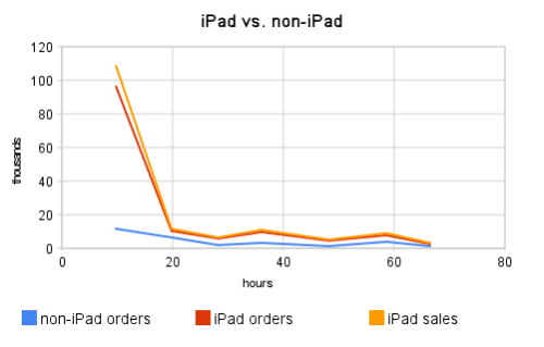 iPad Sales May Hit 1 Million Within 2 Weeks of Shipping