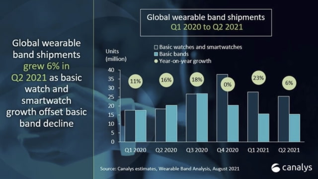 Xiaomi Overtook Apple in Q2 2021 Wearable Band Shipments [Report]