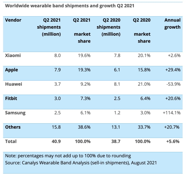 Xiaomi Overtook Apple in Q2 2021 Wearable Band Shipments [Report]