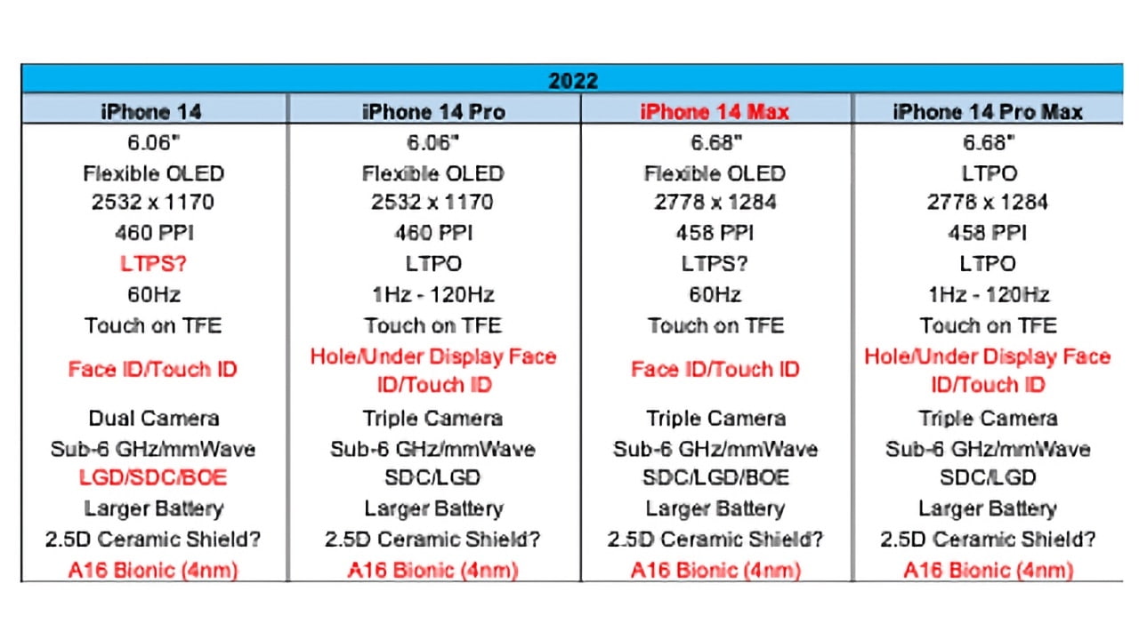 Различие айфона 14 и 14 про. Iphone 14 характеристики. Iphone 14 Pro характеристики. Iphone 14 Pro Max характеристики. Apple iphone 14 характеристики.