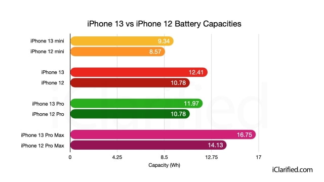 Battery Capacities for New iPhone 13 Models [Chart]