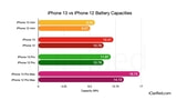 Battery Capacities for New iPhone 13 Models [Chart]