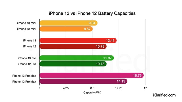 Battery Capacities for New iPhone 13 Models [Chart] - iClarified