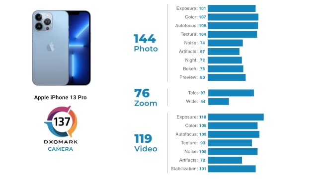 DxOMark Reviews iPhone 13 Pro Camera, Ranks It 4th Best