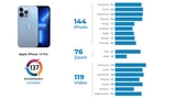 DxOMark Reviews iPhone 13 Pro Camera, Ranks It 4th Best