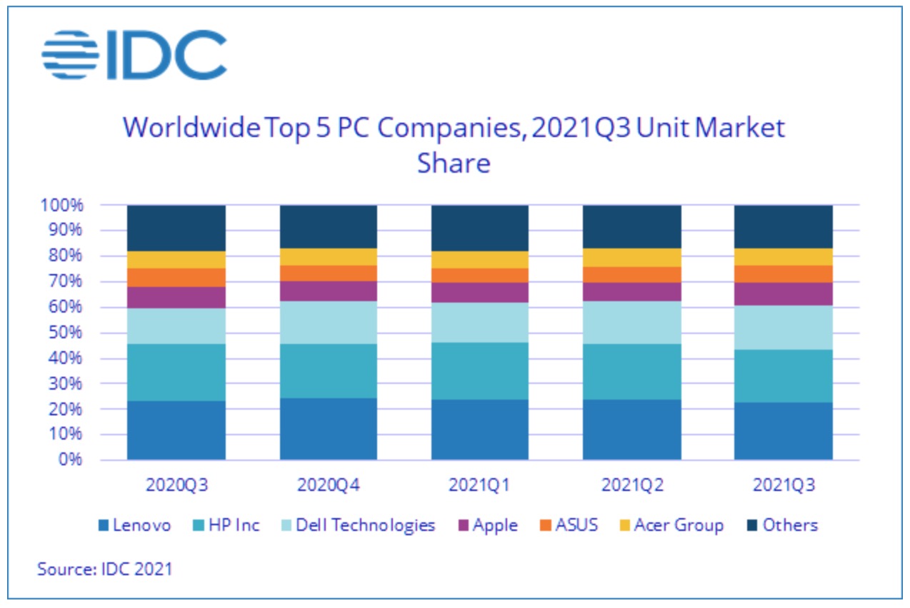 Apple&#039;s Share of the PC Market Was 8.8% Last Quarter [Report]