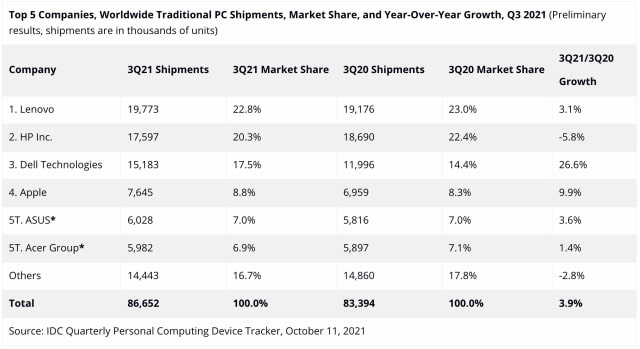 Apple&#039;s Share of the PC Market Was 8.8% Last Quarter [Report]