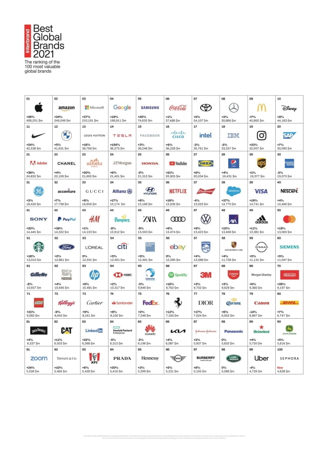 Apple Tops Interbrand&#039;s 2021 Best Global Brands Ranking [Chart]