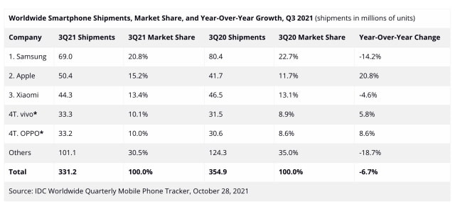 Apple is Once Again the World&#039;s Second Largest Smartphone Vendor [Report]