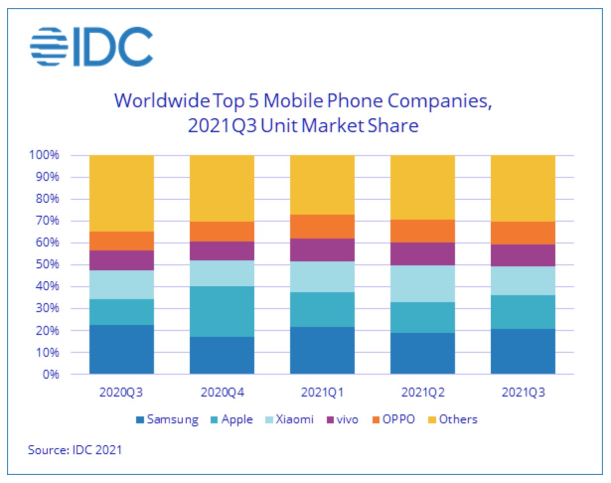 Apple is Once Again the World's Second Largest Smartphone Vendor [Report]