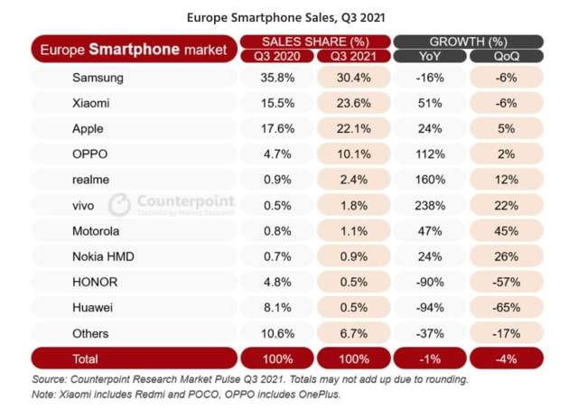 iPhone 13 Launch Boosts Apple Market Share in Europe [Chart]