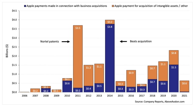 Apple Only Spent $33 Million on Acquisitions This Year