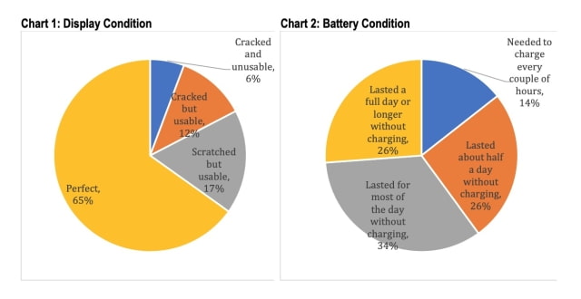 Survey Finds Almost All Retired iPhones Have a Usable Display and Most Have Usable Battery [Chart]