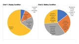 Survey Finds Almost All Retired iPhones Have a Usable Display and Most Have Usable Battery [Chart]