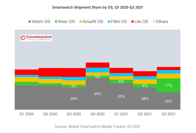 Samsung Smartwatch Shipments Surged in Q3 Narrowing Gap With Apple [Report]