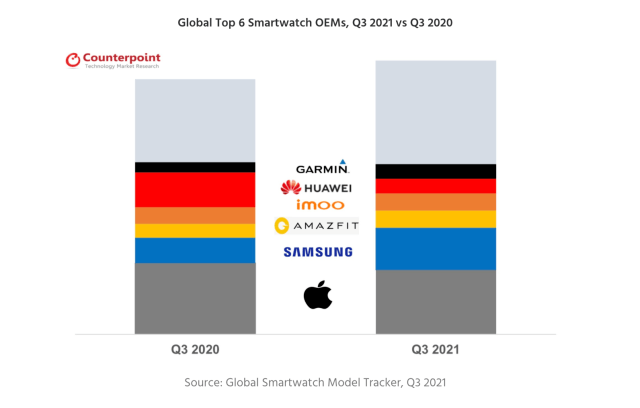 Samsung Smartwatch Shipments Surged in Q3 Narrowing Gap With Apple [Report]