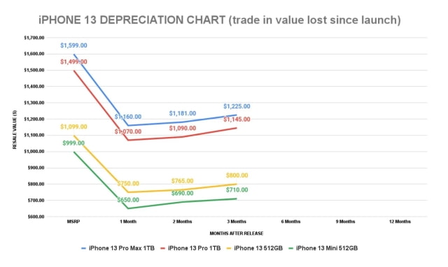 iPhone 13 Depreciation Rate Half That of  Google Pixel 6 [Report]
