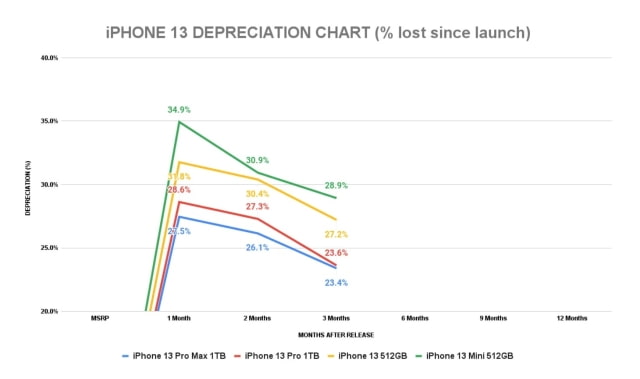 iPhone 13 Depreciation Rate Half That of  Google Pixel 6 [Report]