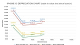 iPhone 13 Depreciation Rate Half That of  Google Pixel 6 [Report]