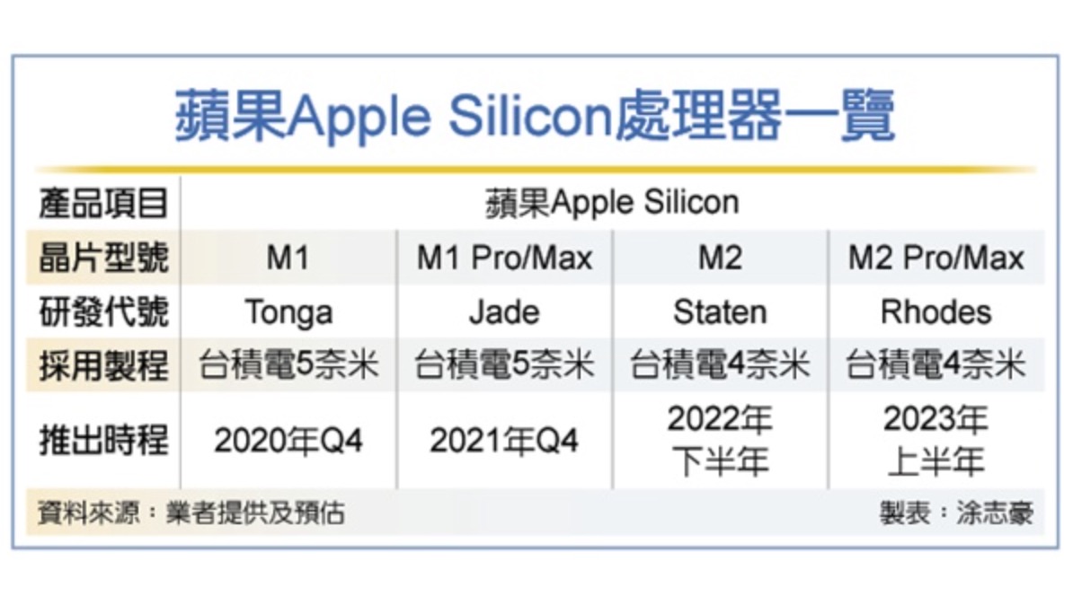 Apple to Release Desktop Chips on 18 Month Cycle, M2 in 2H22, M2 Pro/Max in 1H23 [Report]