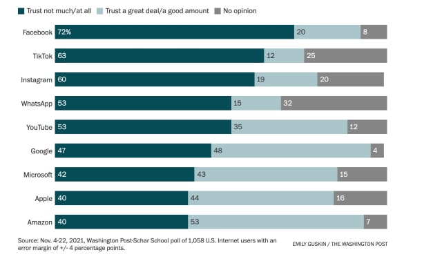 Survey Finds Americans Trust Amazon and Google More Than Apple