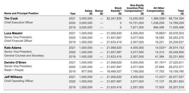 Apple CEO Tim Cook Received $98,734,394 in Compensation Last Year