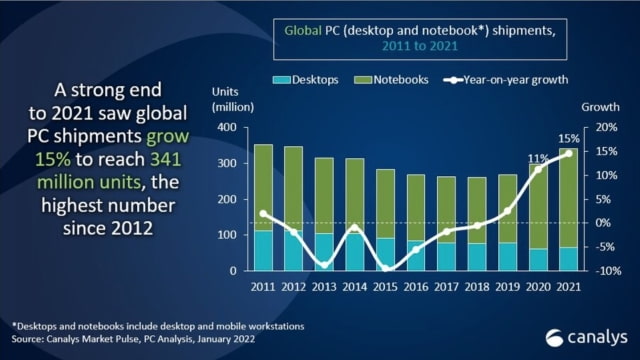 Apple Sees Highest Growth in 2021 Global PC Shipments [Chart]