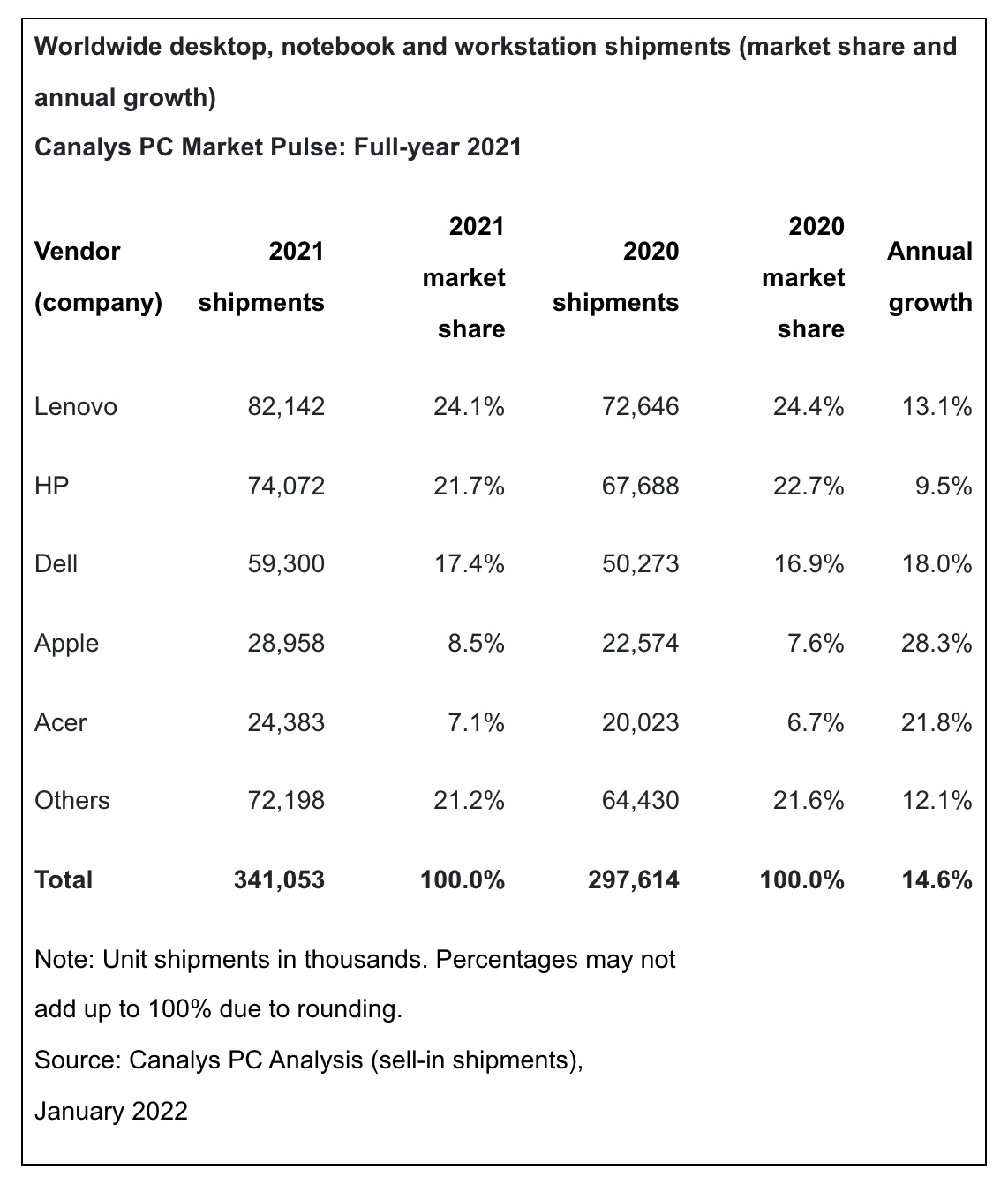 Apple Sees Highest Growth in 2021 Global PC Shipments [Chart]