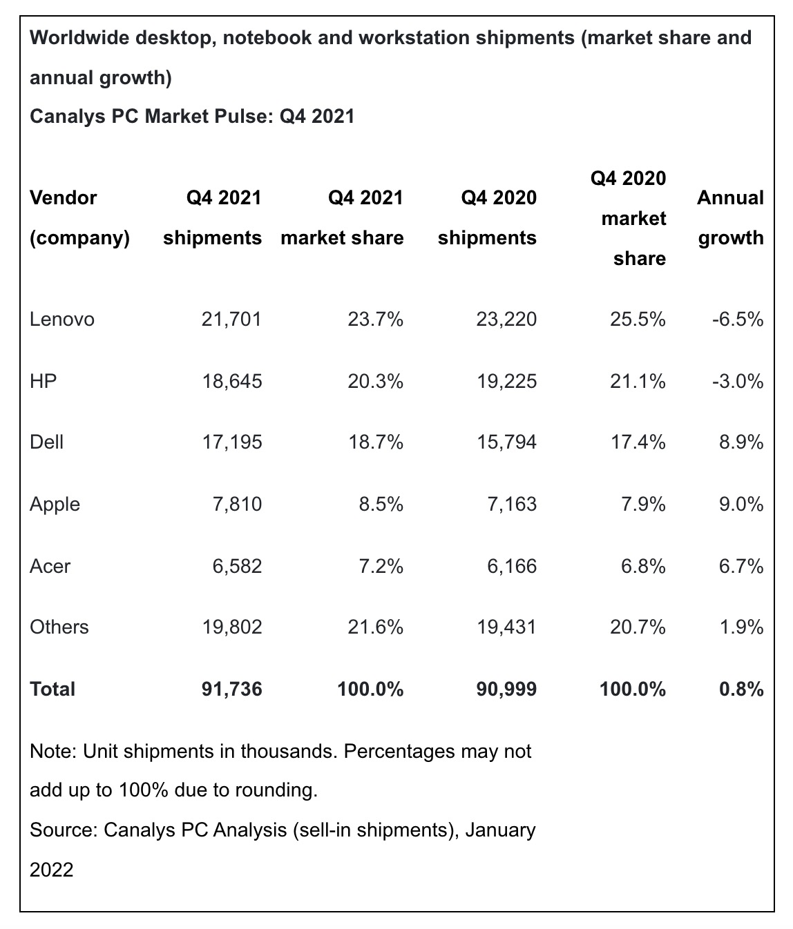 Apple Sees Highest Growth in 2021 Global PC Shipments [Chart]