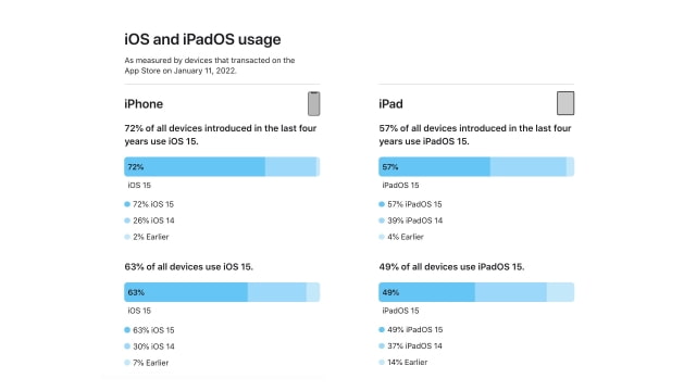 iOS 15 Adoption Reaches 63% [Chart]
